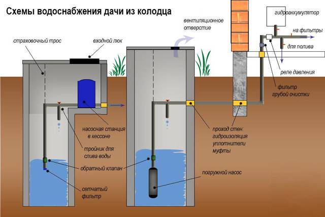Летний водопровод из колодца: варианты и схемы устройства