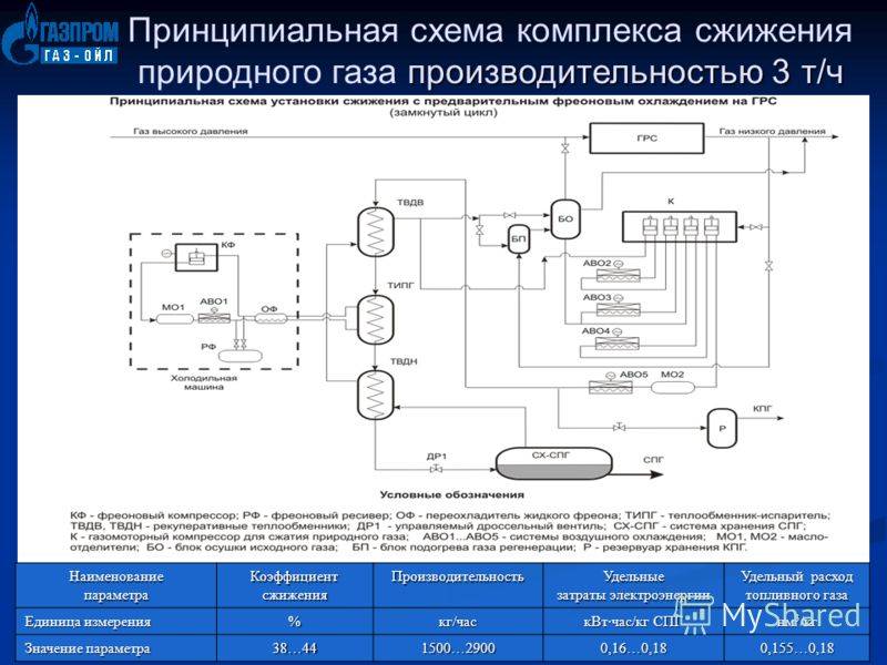 Технологическая схема производства спг