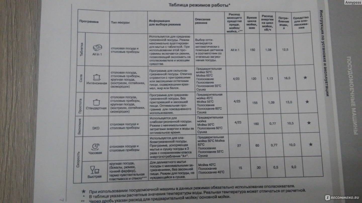 Посудомойка бош режимы. Посудомойка бош режимы мойки. Посудомоечная машина бош режимы мойки. Посудомоечная машина Ханса программы стирки. Посудомоечная машина Bosch режимы мойки 1h.