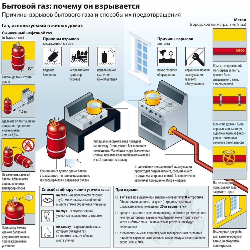 Средства газовой защиты. Правила безопасного пользования газовыми баллонами. Профилактика бытовых взрывов газа. Причины взрывов бытового газа. Способы обнаружения утечки газа.