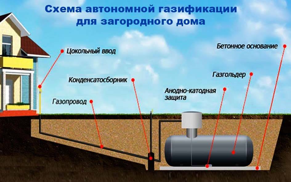 Расстояние от газгольдера до жилого дома: тип расположения на участке