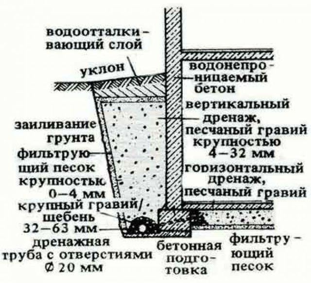 Незаменимый смотровой колодец для дренажа
