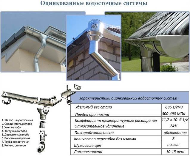 Монтаж водосточной системы: установка водостоков на крыше своими руками, устройство внутренней конструкции, расчет количества труб
