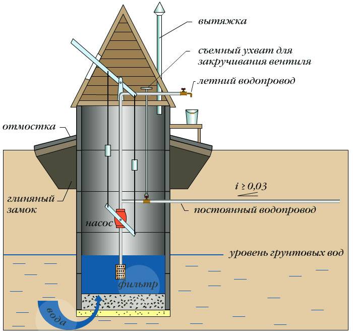 Колодец из бетонных колец своими руками: технология