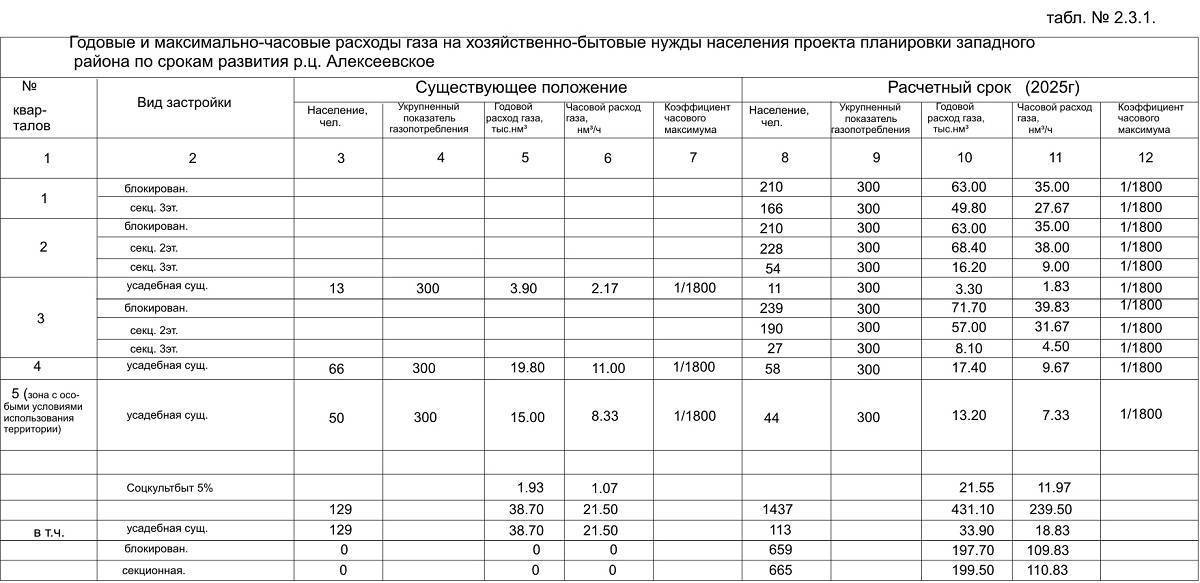 Как сделать расчет расхода газа на отопление дома в соответствии с нормами