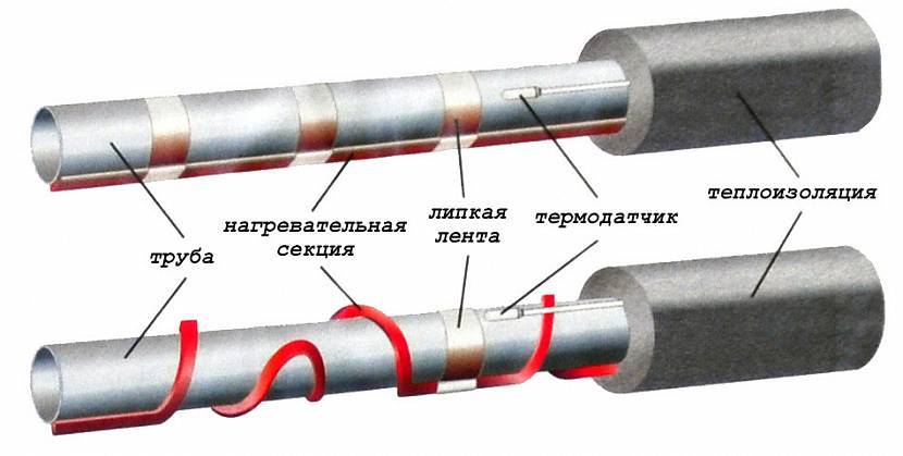 Монтаж греющего кабеля внутри трубы: пошаговый инструктаж рекомендации по выбору лучшего кабеля