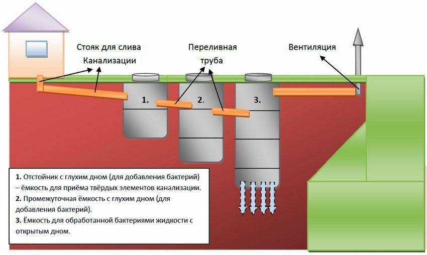 Септик с компрессором или без что лучше