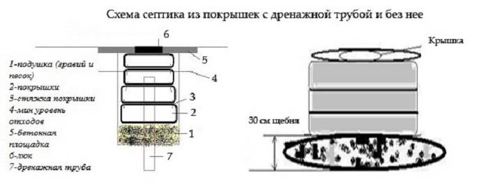 Септик из покрышек своими руками: инструкция по обустройству канализации из шин