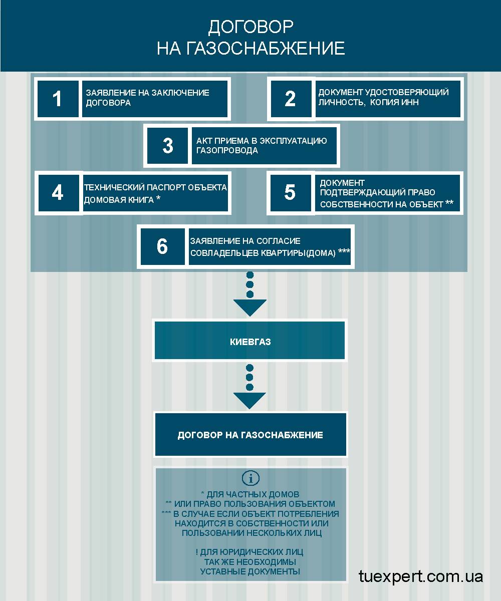 Образец договора на газоснабжение