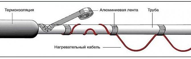 Как выбрать и подключить греющий кабель снаружи и внутри водопроводной трубы