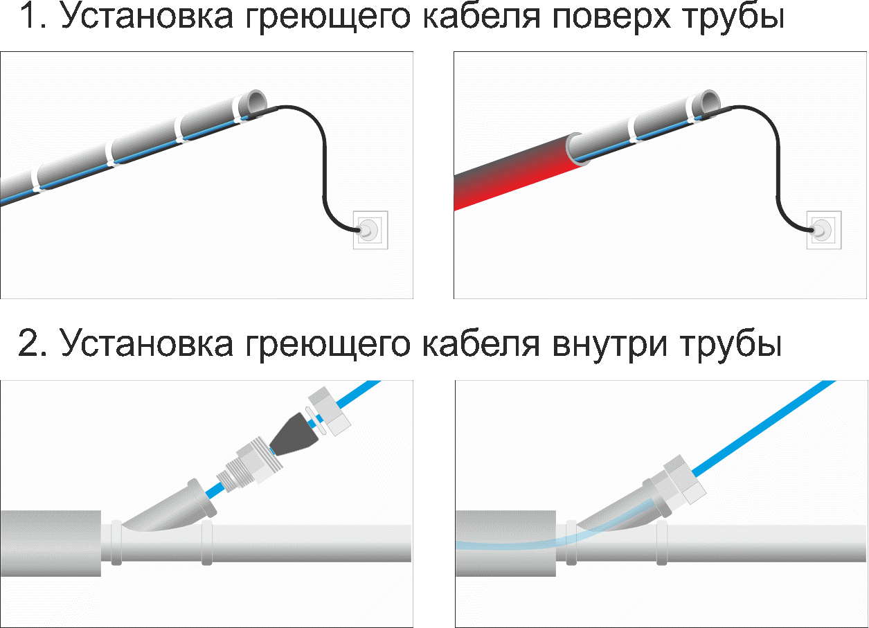 Системы кабельного обогрева трубопроводов на основе греющего кабеля