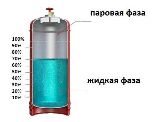 Как промыть газовый баллон: обзор лучших безопасных способов