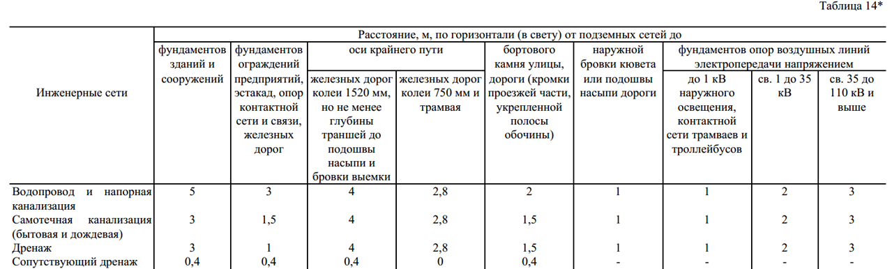 Зоны санитарной охраны источников водоснабжения – требования к ним, границы, правила эксплуатации