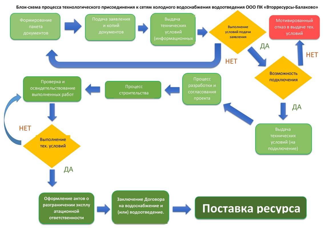 Упрощенная схема оформления дома