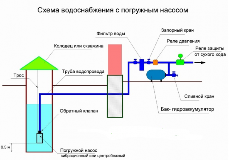 Установка и подключение гидроаккумулятора к системе водоснабжения: способы и схемы