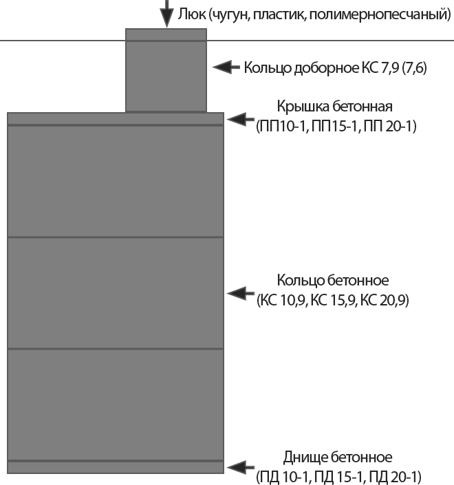 Выгребная яма из бетонных колец: инструкция по сооружению