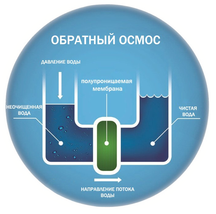 Обратный б. Обратный осмос воды принцип. Опреснение воды обратным осмосом. Схема опреснения воды методом обратного осмоса. Способ очистки воды обратным осмосом.