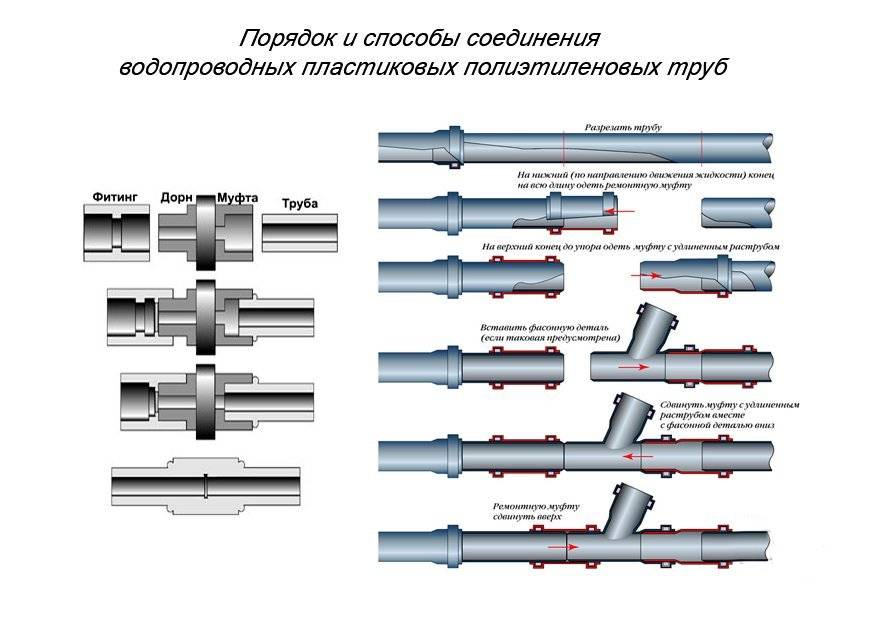 Соединение полипропиленовой трубы с металлической: как соединить железную трубу с пластиковой, резьбовой переходник для стальной трубы, переход