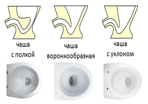 Виды чаш. Форма чаши унитаза воронкообразная. Тип чаши воронкообразный. Козырьковая форма чаши унитаза. Чаша унитаза козырькового типа.