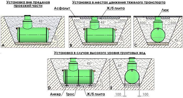 Схема септика при высоком уровне грунтовых вод