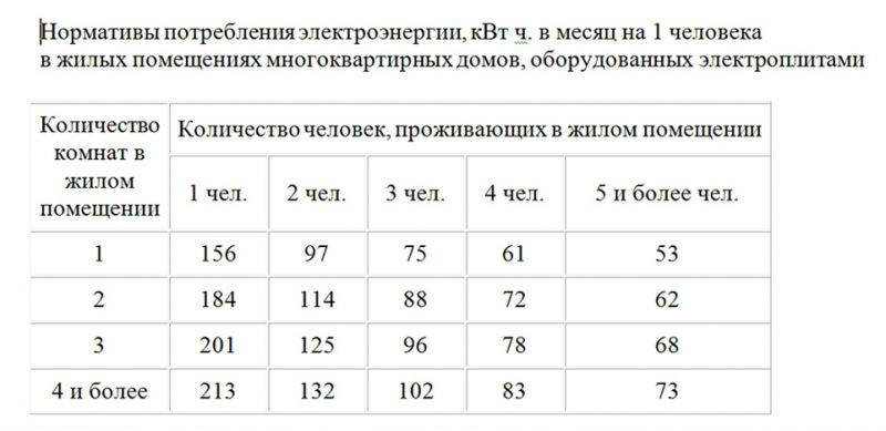 Расход газа на отопление дома