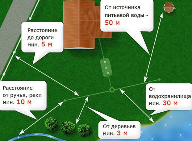 На каком расстоянии от газовой трубы можно строить дом: норма снип