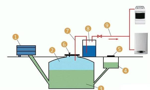 Биогазовая установка: принцип действия, плюсы и минусы