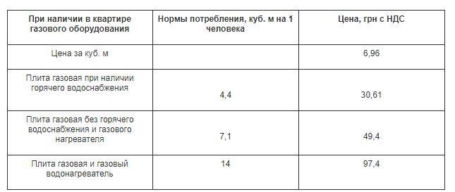 Стоимость проекта на газ в квартире