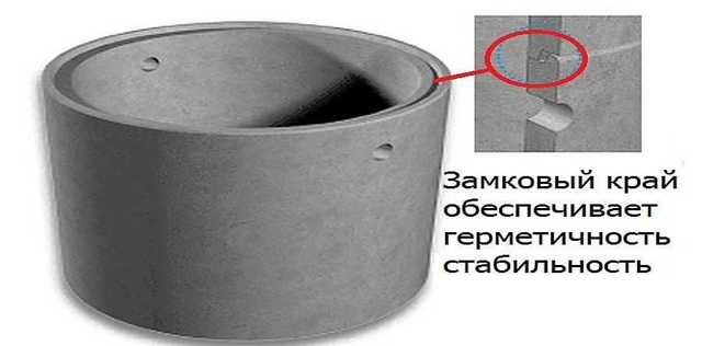 Бетонные кольца (железобетонные): маркировка, размерный ряд, виды и производство