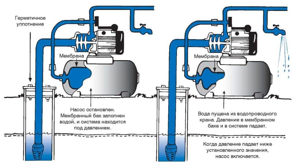 Давление в системе водоснабжения частного дома: особенности автономных водопроводов + способы повысить давление