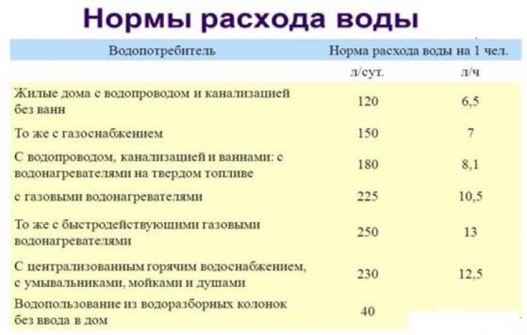 Норматив потребления газа без счетчика – все о газоснабжении
