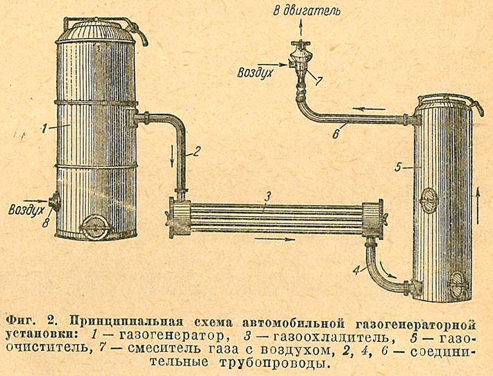 Как сделать газогенератор для дома или автомобиля