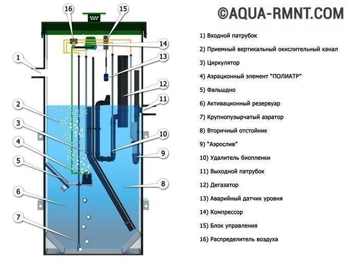 Обзор септика евробион юбас — отзывы, устройство, достоинства и недостатки