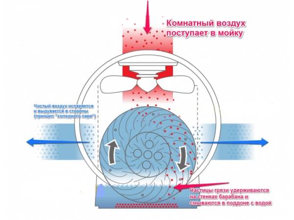 Мойка воздуха или увлажнитель, что лучше и как выбрать хороший прибор