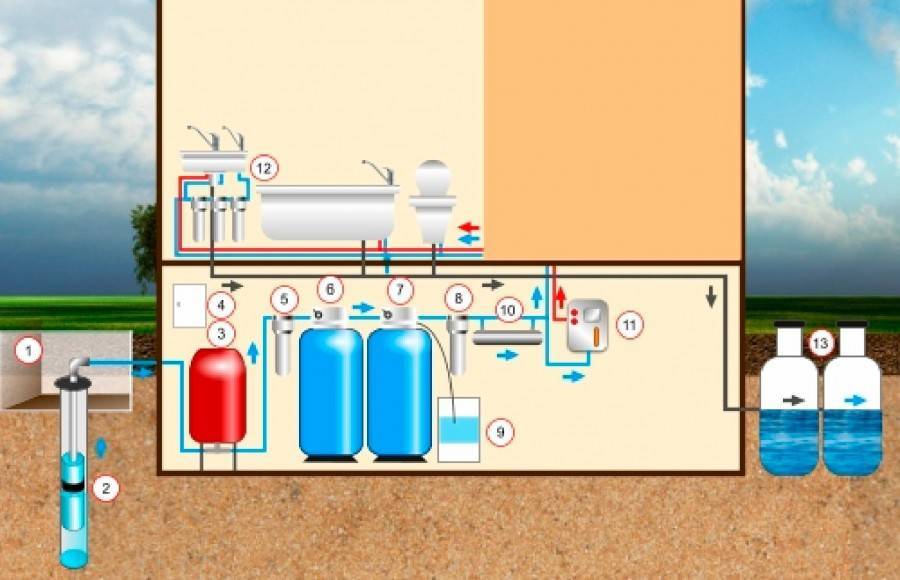 Как провести воду из колодца в дом, подключение и монтаж