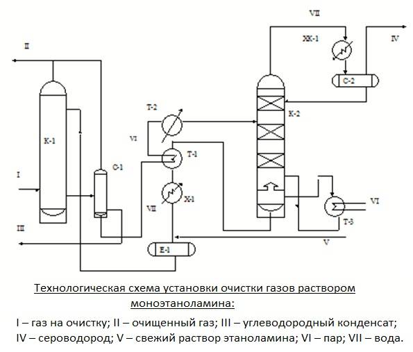 3.1.1 технология аминовой очистки. химические реагенты для очистки природного газа от сероводорода и других сернистых соединений - реферат