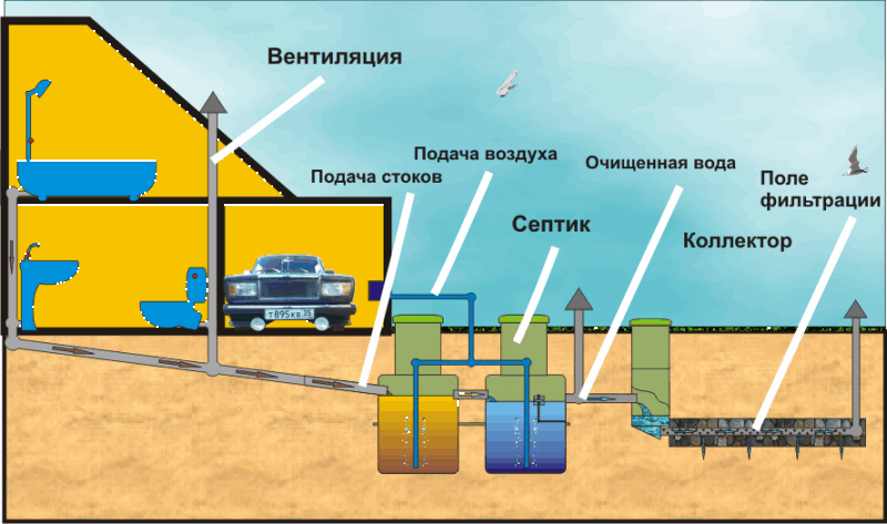 Как сделать канализацию в частном доме?