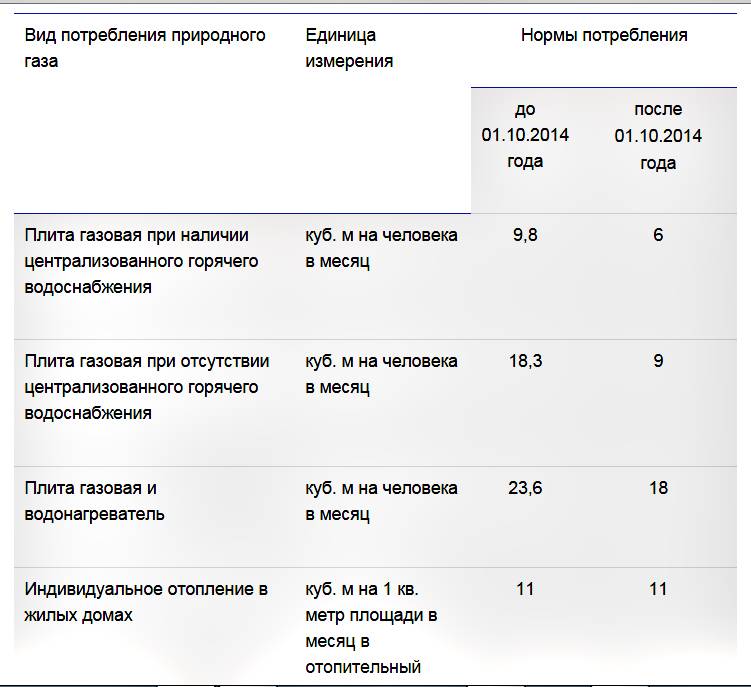 Расход газа газовой. Расход сжиженного газа на газовую плиту. Расход газа бытовой газовой плиты. Потребление газа газовой плитой 1 час. Какой расход газа у газовой плиты.