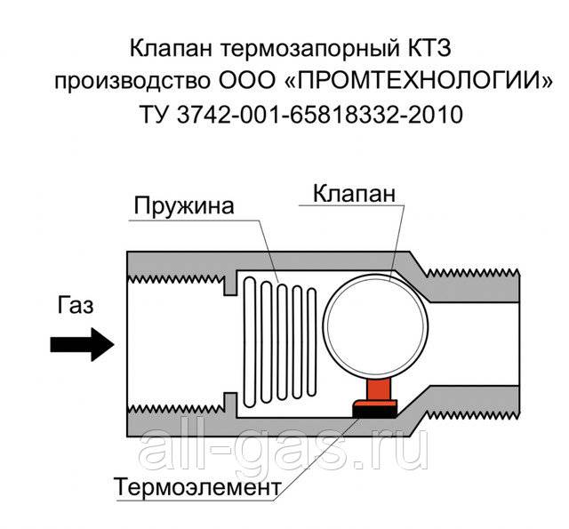 Где ставить термозапорный клапан