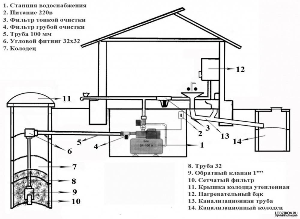 Водоснабжение частного дома из скважины: проектирование и обустройство своими руками