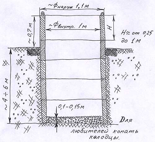 Как устроена выгребная яма с переливом: схемы и технология строительства