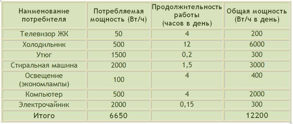 Мощность холодильника: сколько ватт потребляет, от чего зависит энергопотребление и как ее можно снизить
