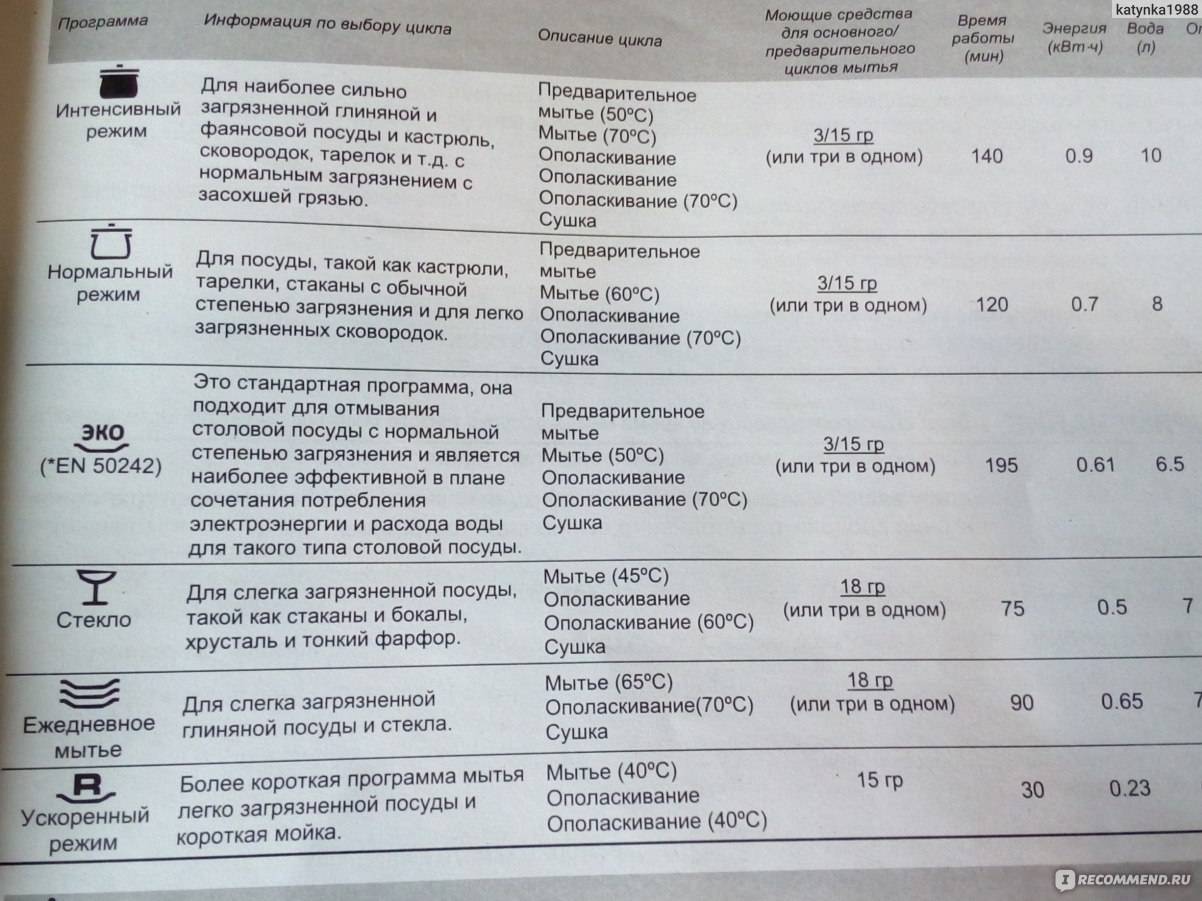 Как запустить посудомоечную машину первый раз. как пользоваться посудомоечной машиной: первый запуск, правила загрузки, выбор программы, инструкция