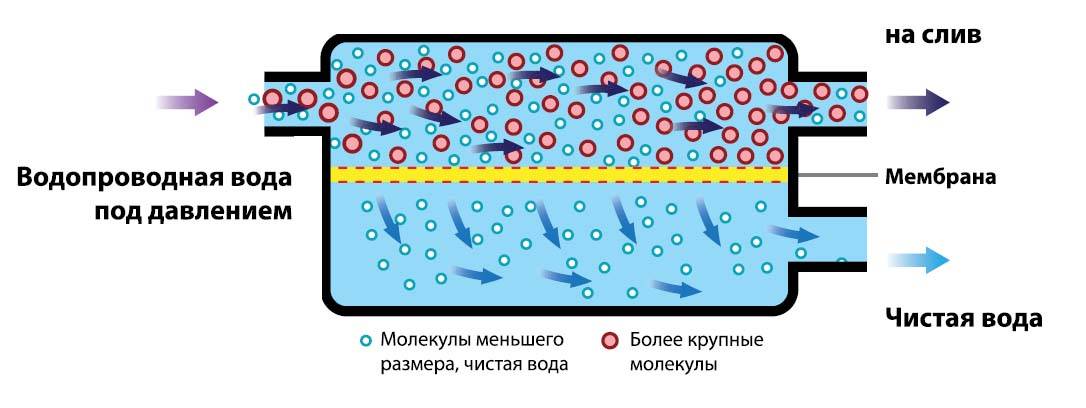 Обратный осмос