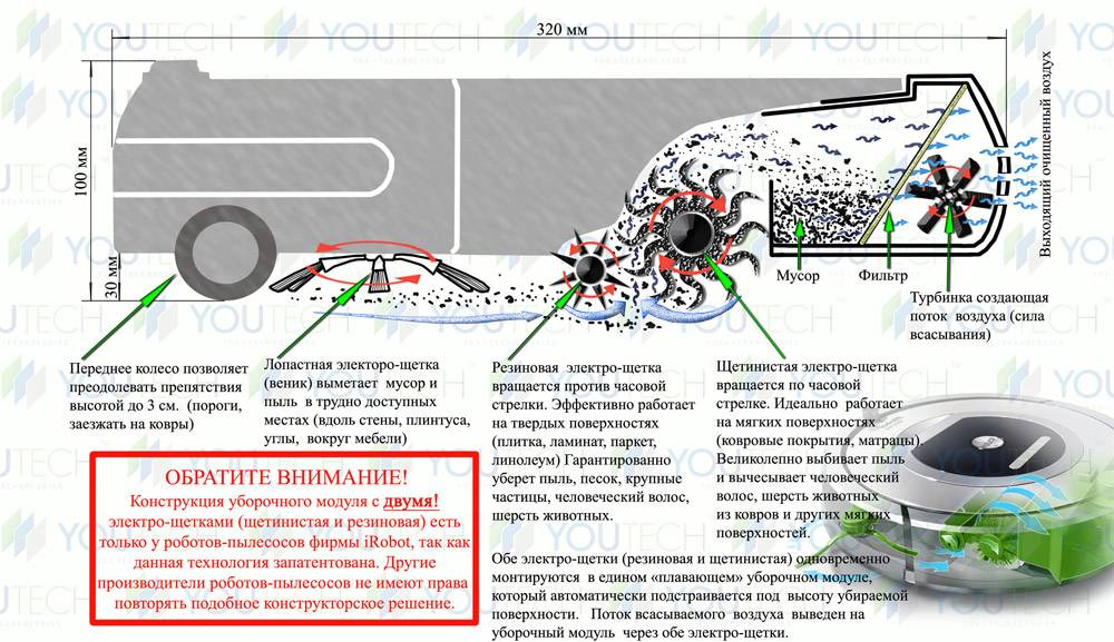 Принципы работы роботов технология