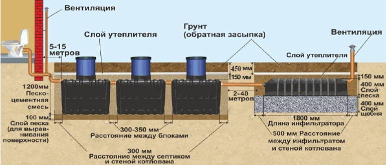 Септик танк с компрессором