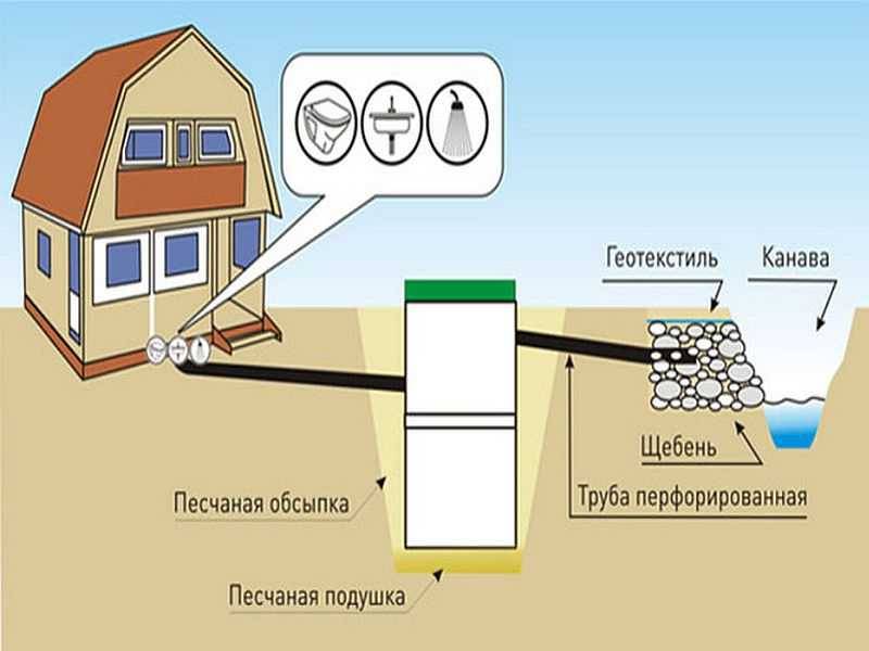 Канализация в частном доме своими руками