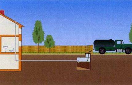 Установка колодцев канализации в частном доме: варианты конструкции, необходимые материалы, монтаж