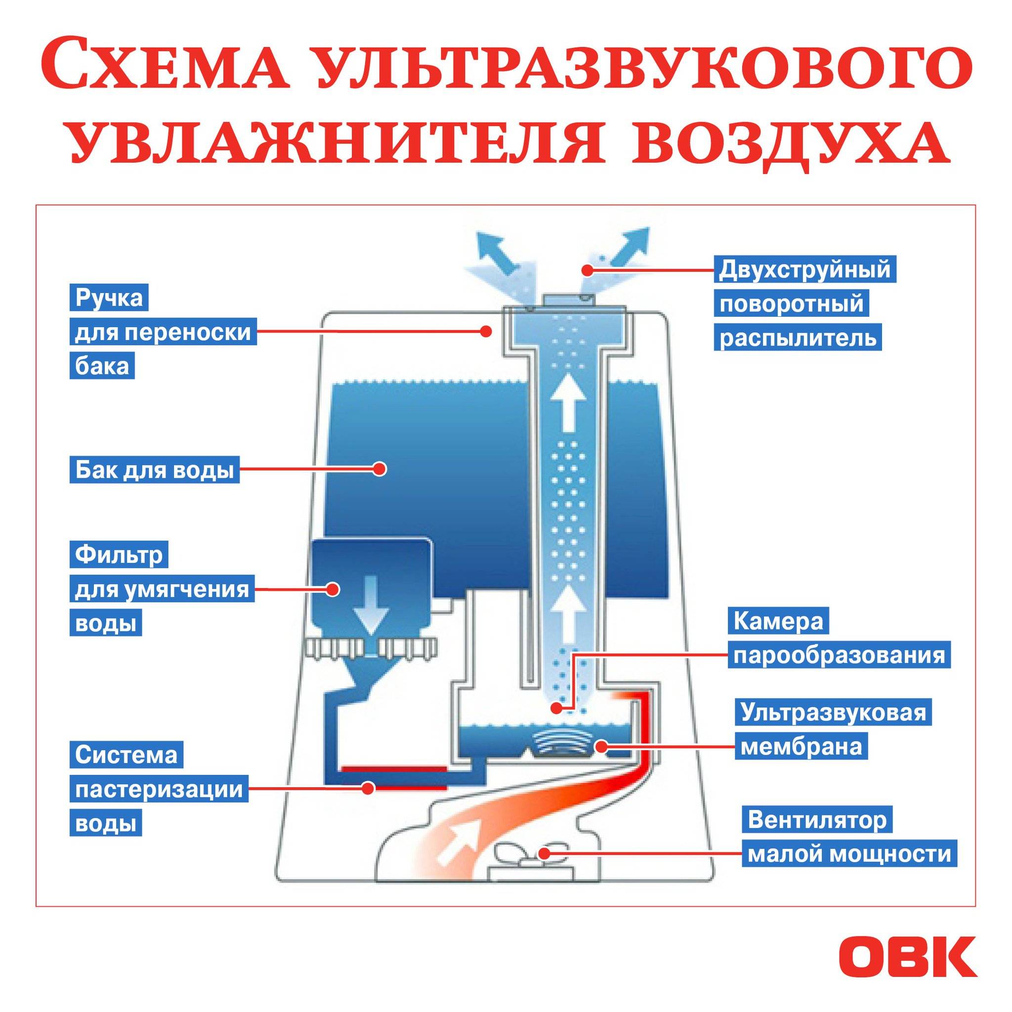 Работа воздуха. Принцип действия ультразвукового увлажнителя воздуха. Схема работы ультразвукового увлажнителя. Принцип ультразвукового увлажнителя воздуха. Как работает схема ультразвукового увлажнителя.