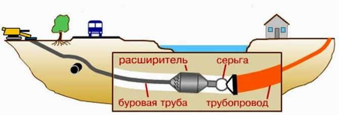 Ттк. прокладка трубопровода бестраншейным способом с использованием комплекта оборудования мнб-50